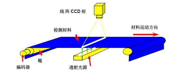 板帶鋼表面缺陷檢測儀