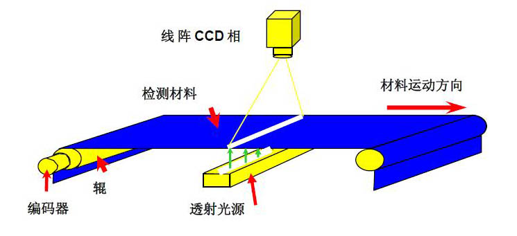 工業(yè)視覺(jué)檢測(cè)設(shè)備如何選購(gòu)？四大要點(diǎn)為你指路