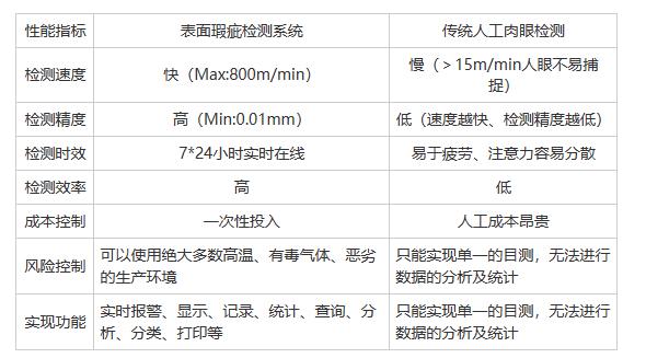 有哪些類型的表面缺陷可以檢測？